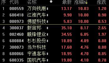 多重利好助推特斯拉概念 概念股早盘狂飙三股