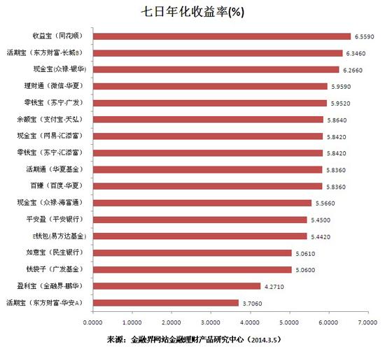 互联网金融理财产品每日收益播报(3月5日)-理