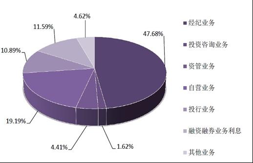 证券市场的结构_证券行业收入结构