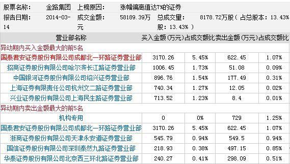 龙虎榜:石墨烯概念逆市大涨两股涨停 游资抢筹
