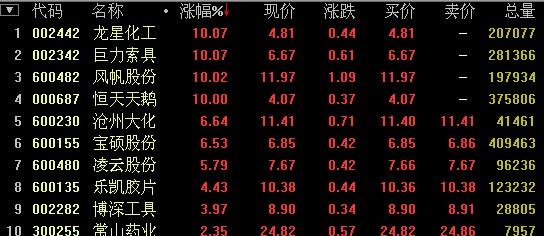 金融界网站3月19日讯:周三早盘,受相关消息刺激,恒天天鹅(行情