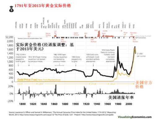 看图:黄金220年来实际价格演变