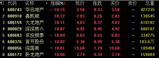房地产板块表现活跃,呈现普遍上涨态势,截止全天收盘,华远地产(行情