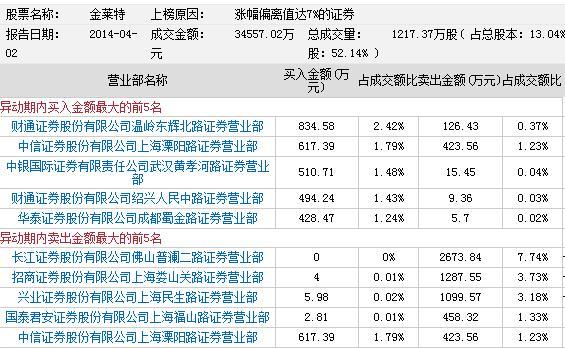 龙虎榜:次新股超跌反弹3股涨停 游资炒作机构