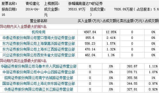 龙虎榜:机构游资助推激起炒作人气 新疆板块三