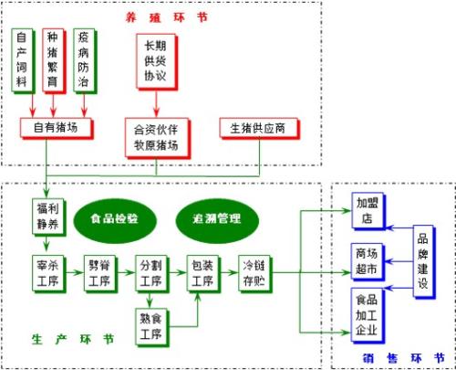 龙大肉食全产业链发展 行业竞争地位显著