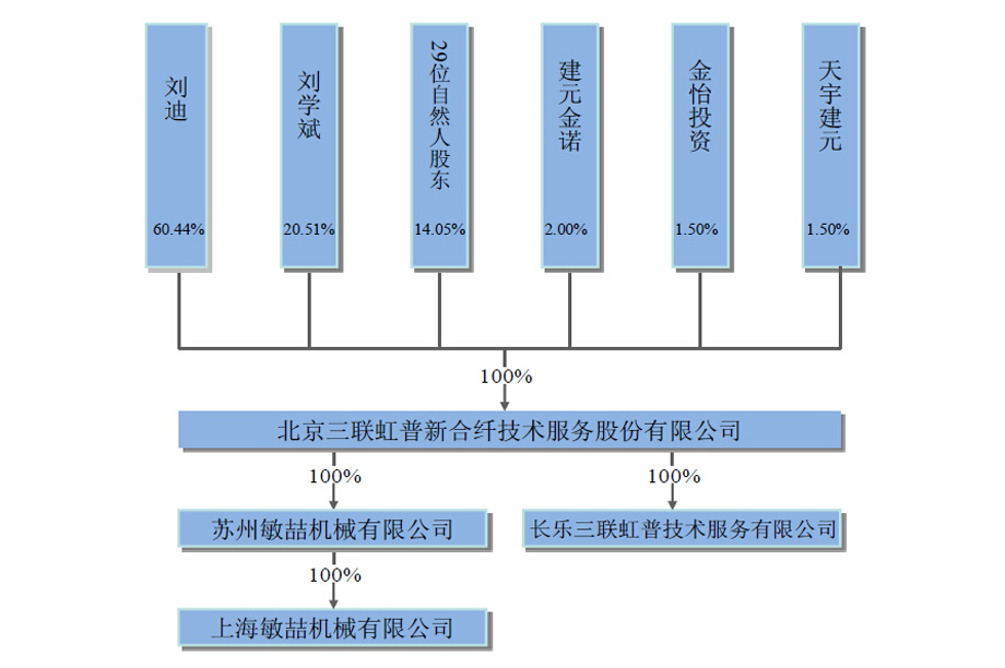 三联虹普IPO:业绩存下滑隐忧 客户高度集中
