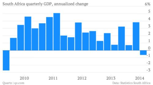 图2 南非季度GDP增长率