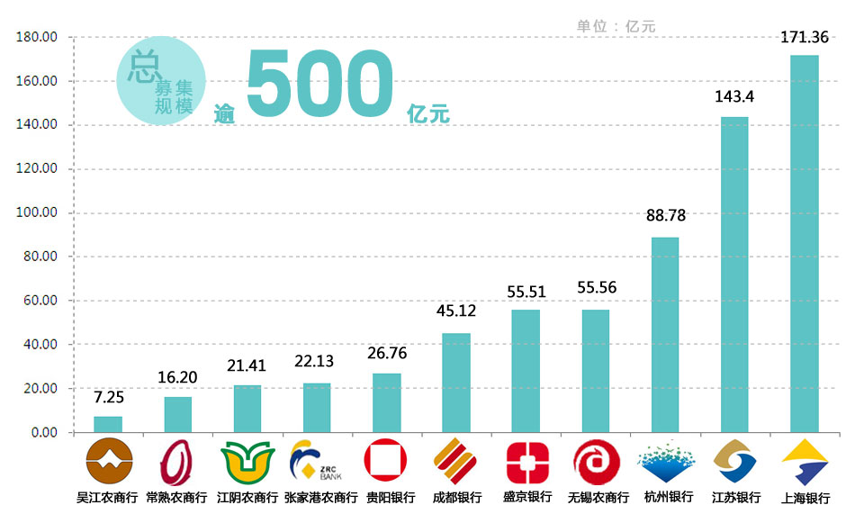 11家城商行农商行冲刺IPO