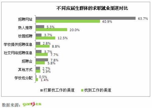 应届生招聘网站_校招 和 社招 哪个优势大 过来人告知真相,还好当初没选错(3)