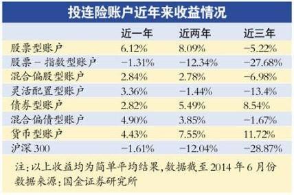 投连险账户转换是什么意思 投连险账户值