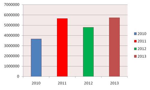 图4 2010-2013我国硅铁总产量统计表（吨/年） 