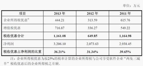 税务登记证_税务成本占收入比例(2)