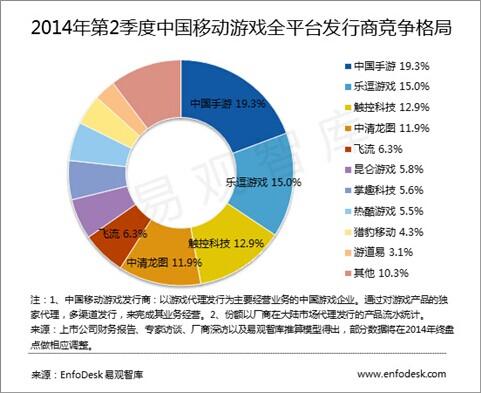 2014年Q2移动游戏发行商排行榜：中国手游继续蝉联第一