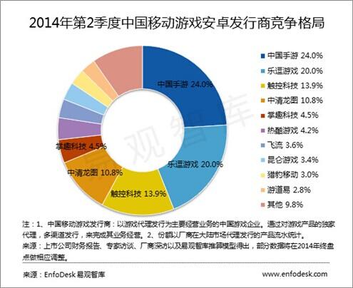 2014年Q2移动游戏发行商排行榜：中国手游继续蝉联第一