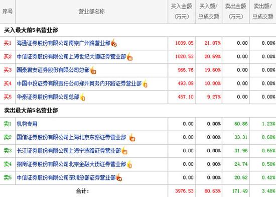 龙虎榜:游资出逃迅猛 亿晶光电三日流出过亿
