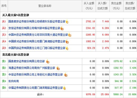 龙虎榜:资金逃离次新股 中材节能面临游资绞杀