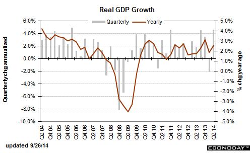 美2季GDP增速上调至4.6% 创2年半之最