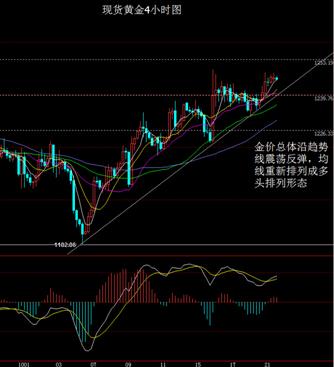 大田环球贵金属:现货黄金走势分析及操作建议
