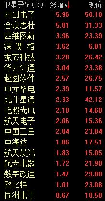 快讯:卫星导航概念表现活跃 四创电子涨逾5%-
