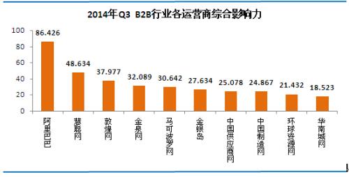 2014年第三季度十大B2B电商影响力排行 华南