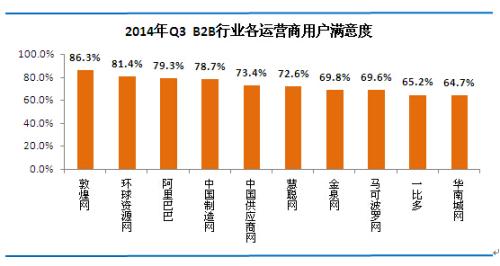 2014年第三季度十大B2B电商影响力排行 华南