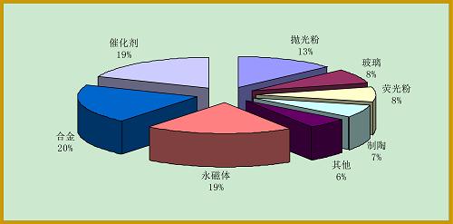 『普通』主题: 全球稀土消费分布及中国稀土出口境况