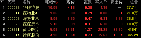 深圳国资改革概念股