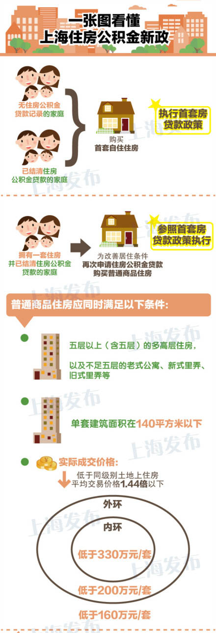 一张图看懂上海住房公积金新政