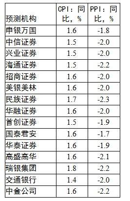 机构预测：10月CPI同比增速为1.6%