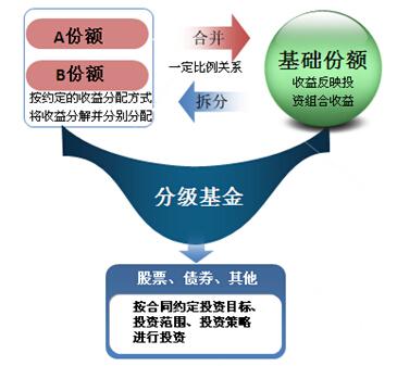 上海证券投资策略:分级基金投资要点