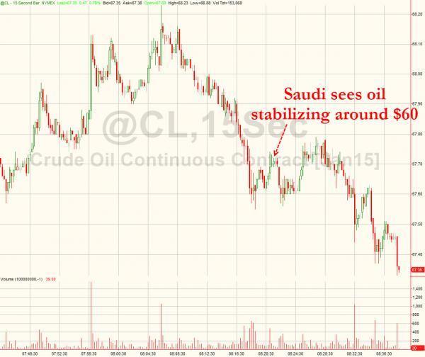 沙特:坚决不减产 油价将稳定在60美元\/桶