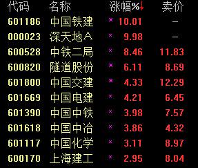 快讯:建筑板块早盘走强 中国铁建涨停