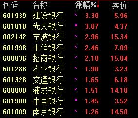 快讯:银行股集体拉升 建设银行涨逾3%