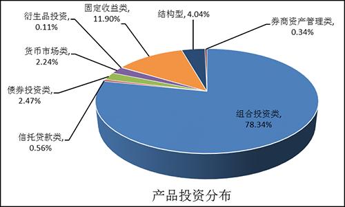 银行理财产品周报第320期:挂钩股票产品发行量