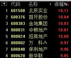 地产板块大涨3.00%