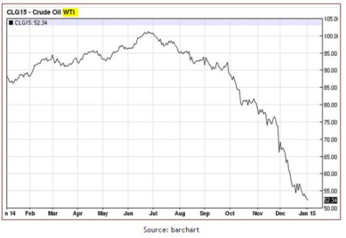 不只是石油 价格暴跌席卷整个能源市场!