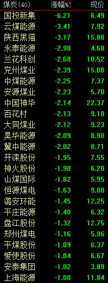 快讯:煤炭板块集体回调 国投新集跌逾6-股票频道-金融界