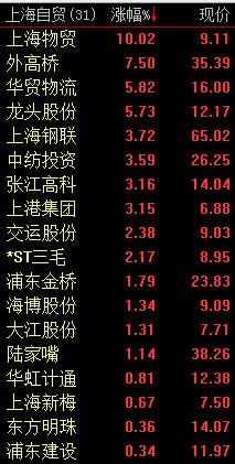 快讯:上海自贸概念活跃 上海物贸涨停-股票频道