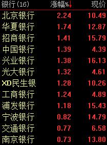 快讯:银行股再度活跃 北京银行领涨