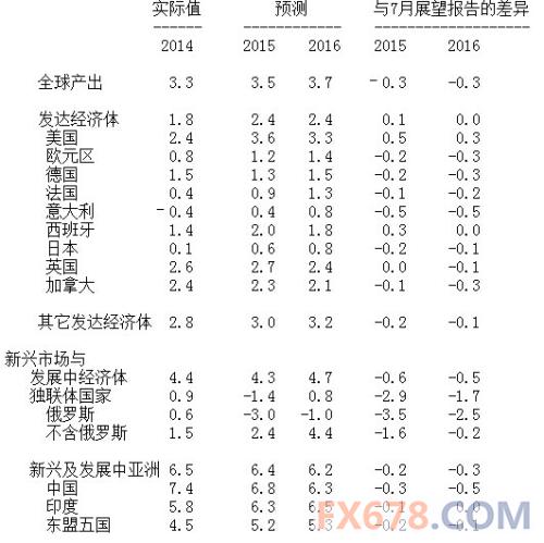 gdp增速_2015年全世界gdp(3)