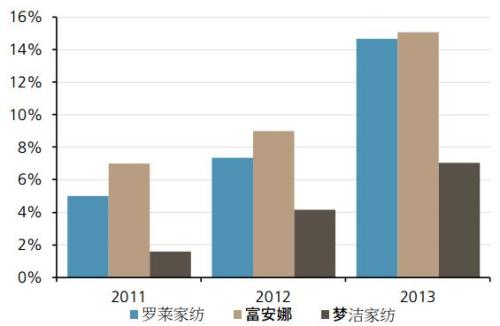 收入证明_电商收入