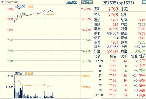 PP1505主力合约