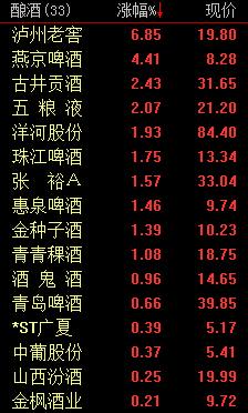 快讯:酿酒板块走强 泸州老窖涨逾6%