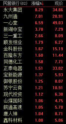 快讯:民营银行概念走强 永大集团涨逾8%-股票
