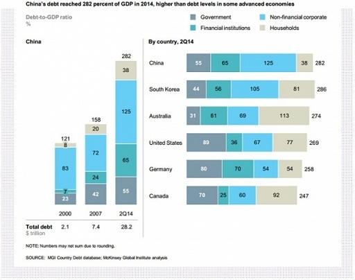 中国债务占到gdp水平_穆迪 中国仍存债务风险 但政府有能力驾驭