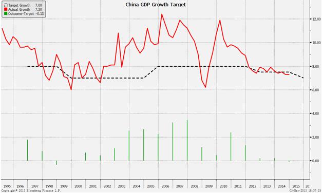 中国gdp经济增长图_2015gdp增长目标