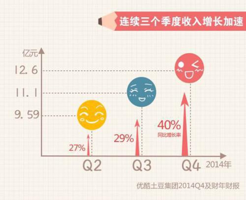 优酷土豆2014财报营收超预期 组织架构全面升