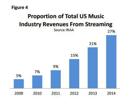 唱片行业萎靡美国流媒体音乐收入首超CD