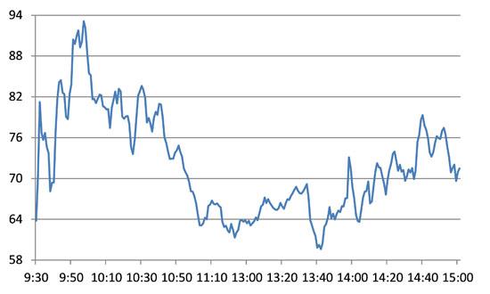 『普通』主题 上证50与中证500股指期货上市首日交易策略
